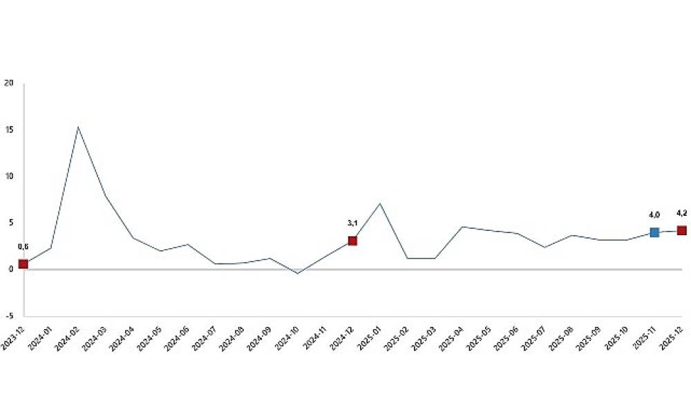 Hizmet &Uuml;retim Endeksi, Aralık 2025